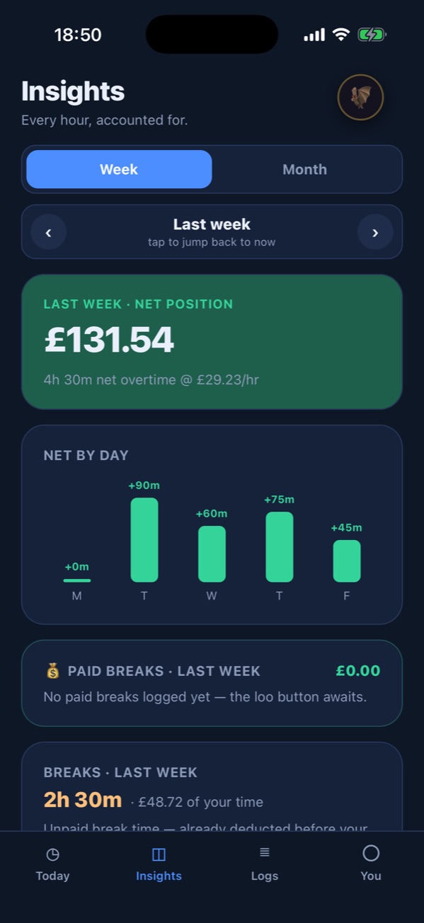Insights: last week's net position, £131.54 for 4h 30m of overtime, with a bar for each weekday